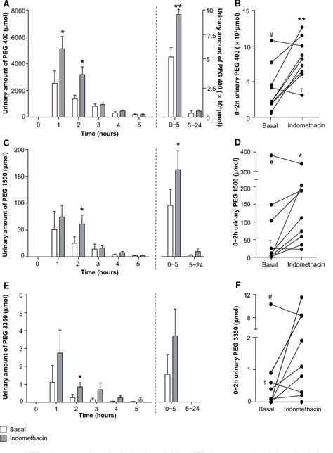 Polyethylene glycol versus dual sugar assay for gastrointestinal 